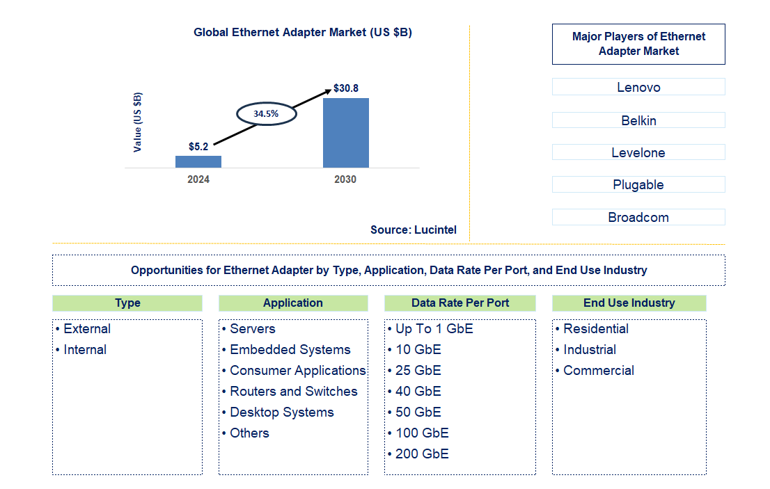 Ethernet Adapter Trends and Forecast